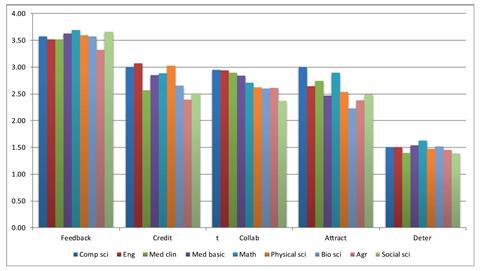 Disclosure of an identified paper: Motivation for disclosure by field