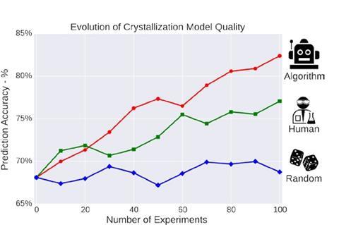 Graph of eveloutio of crystallisation model quality