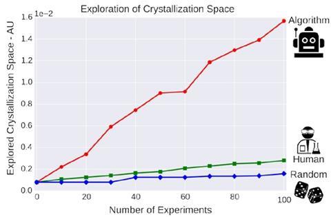 Graph of explored crystallization space