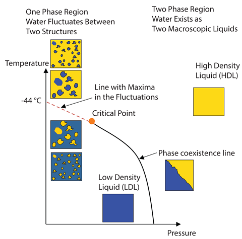 An image showing a hypothetical phase diagram of liquid water