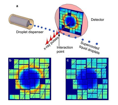 An image showing the coherent X-ray scattering from individual micrometre-sized droplets with a single-shot selection scheme