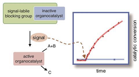 Self immolative chemistry