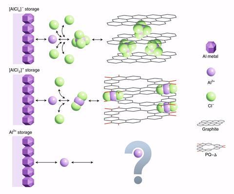 A scheme representing the charge storage mechanisms of different aluminium batteries, those that use complex aluminium anions, complex cations and simple aluminium cations