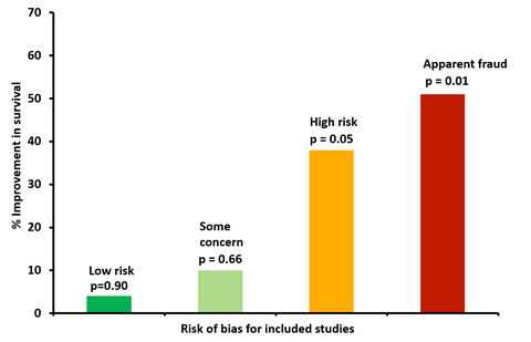 An graph showing the effects of ivermectin on survival