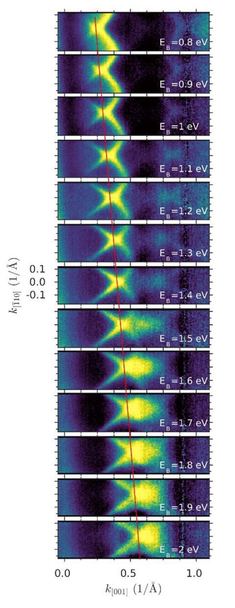 An image showing constant energy photoemission maps of Bi/Si(110) for different electron binding energies