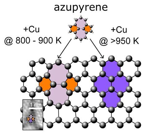 Molecular structure of azupyrene with arrows showing how it fits into a graphene-like lattice