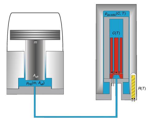 Schematic illustration of the two completely different ways of measuring pressure