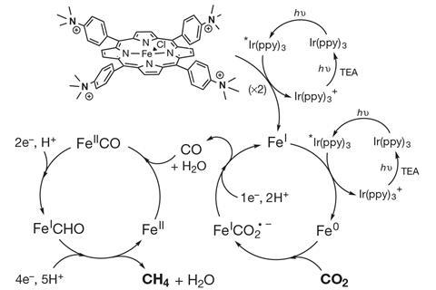 Light driven methane from CO2 reaction scheme