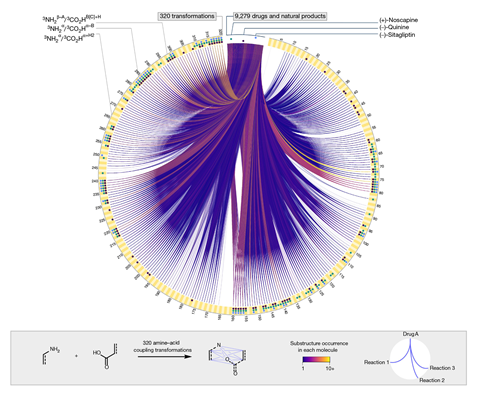 An image showing the substructure search of 320 amine–acid coupling transformations within 9,279 complex molecules from DrugBank