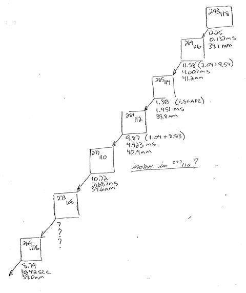 An image showing the original decay chain for element 118