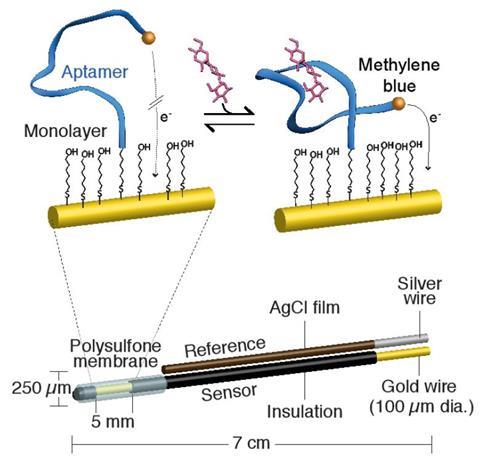 Real-time monitoring of small molecules in vivo - Fig1a & b