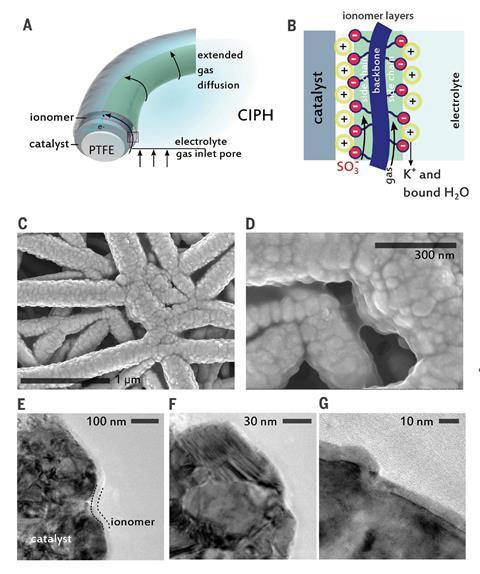 An image showing the catalyst:ionomer planar heterojunction