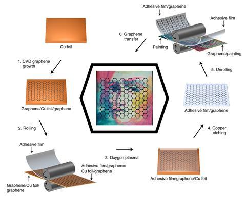 Schematic illustration of the roll-to-roll process used to transfer graphene onto mock-ups and real  artworks