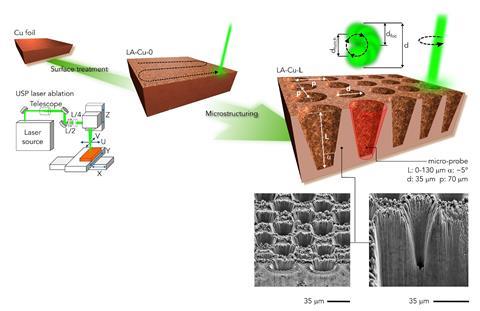 A scheme showing microfabrication and Basic Characterization of Microstructured Electrodes