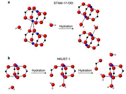 Effect of hydration on paddlewheel units in STAM-17-OEt and HKUST-1.