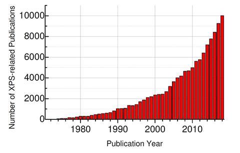 A graph showing the number of publications per year where XPS was used based on a Scopus data base search performed in November 2019 for the term 