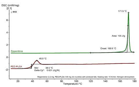 Fig 2: DSC measurements on risperidone and PEG-PLGA. First heating runs.