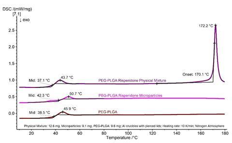 Fig 3: DSC measurements on PEG-PLGA, a physical mixture of risperidone and PEG-PLGA and PEG-PLGA: risperidone microparticles. First heating runs.