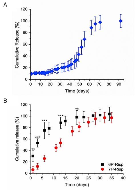 Fig 1: In vitro release profile of risperidone from (A) PLGA:risperidone and (B) PEG-PLGA:risperidone microparticles