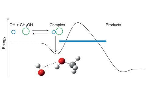 Accelerated chemistry in the reaction between the hydroxyl radical and methanol at interstellar temperatures facilitated by tunnelling