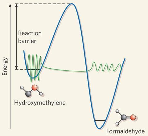 Energy graph showing quantum tunnelling of hydroxymethylene