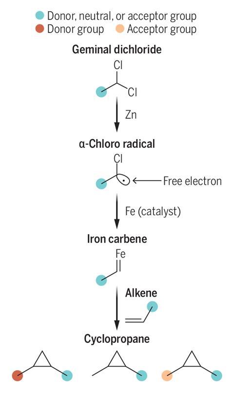 A chemical reaction pathway diagram illustrating the transformation of geminal dichloride to cyclopropane. The process involves three main steps