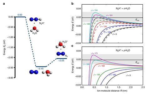 Observation of different reactivities of para and ortho water towards trapped diazenylium ions – theoretical predictions