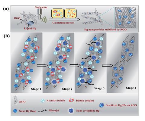 A scheme showing solid Hg nanoparticles under sonication