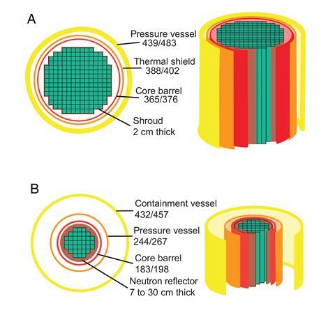 A diagram comparing a large and small nuclear reactor