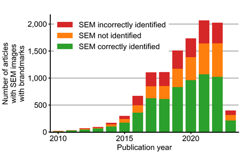 A segmented bar graph showing the number of SEM images with brandmarks increasing since 2010 from nearly zero to over two thousand in 2022.