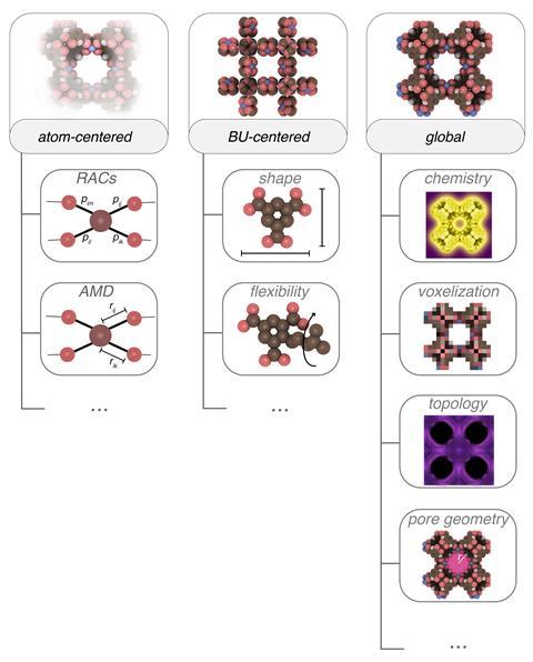 L’écosystème d’apprentissage automatique fait évoluer la conception des MOF