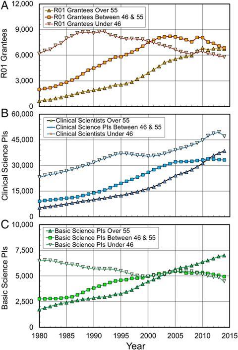 Changes in PI numbers by age group