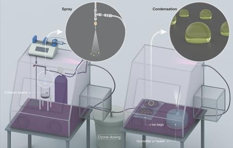 Formation of Hydrogen Peroxide in Water Microdroplets