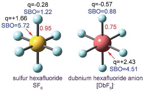 Computed bond orders in red, sum of bond orders in blue, and net atomic charges in black for two hexafluorides