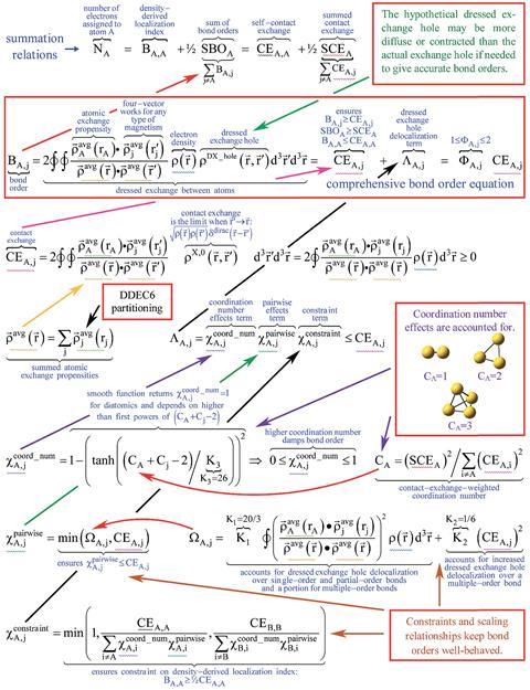 Diagram showing key relationships between equations for computing DDEC6 bond orders