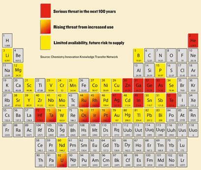 A periodic table showing which elements are at risk