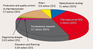 Animal Testing Charts