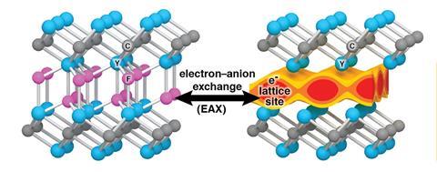 An image showing the electron-anion exchange
