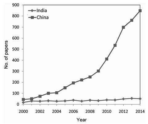 Scientometric report on the state of Indian chemistry - Fig2