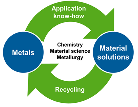 Image shows the circularity of Umicore's recovery solution