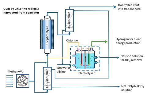 The proposed reactor would combine brine/seawater electrolysis and chlorine photolysis. Arrows indicate the flow of materials and reactions