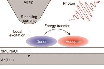 direct measurement of energy transfer a index