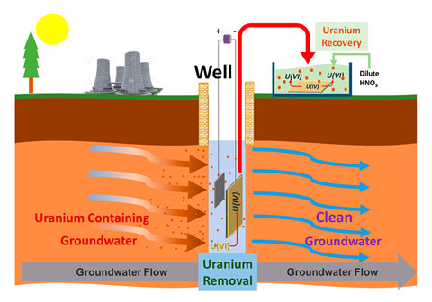 An image showing the concept of the direct electro-reductive method for in situ removal of uranium in groundwater