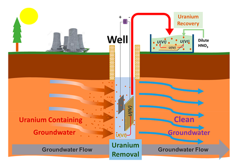 Uranium-reducing electrode cleans up groundwater | Research | Chemistry ...