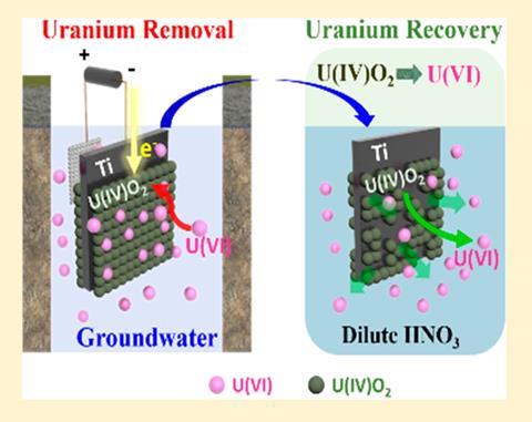 An image showing uranium removal and recovering