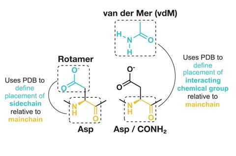 A diagram showing the definition of a vdM