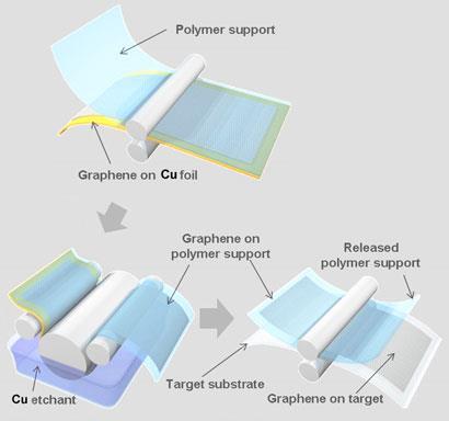 Graphene Tv Screen