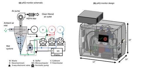 A diagram showing how a covid air monitor would work