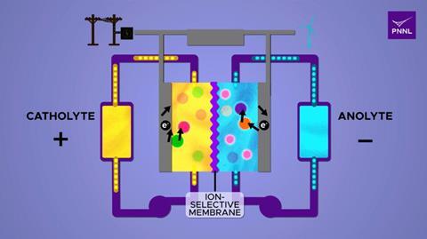 A diagram showing a battery set up with a catholyte, an anolyte and an ion-selective membrane