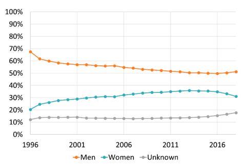 Graph showing three lines. The top orange one, is slowly going down from left to right, the middle blue one is slowly going up and the lowest grey one is horizontal